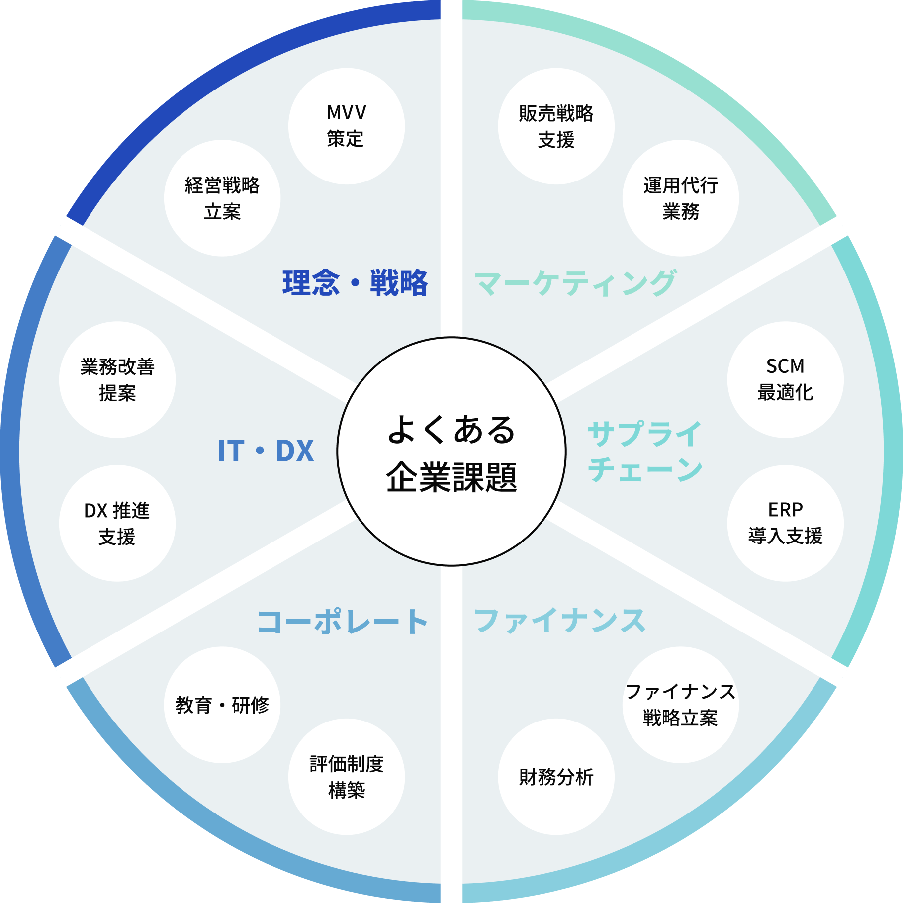 Dowell所属のコンサルタントの領域